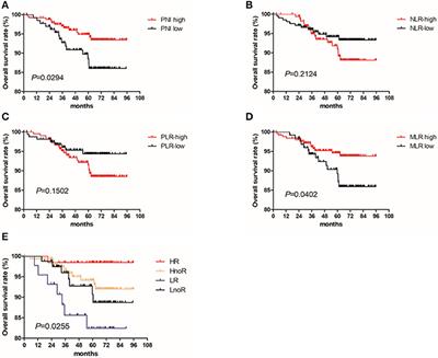 The Value of Prognostic Nutritional Index (PNI) in Predicting Survival and Guiding Radiotherapy of Patients With T1-2N1 Breast Cancer